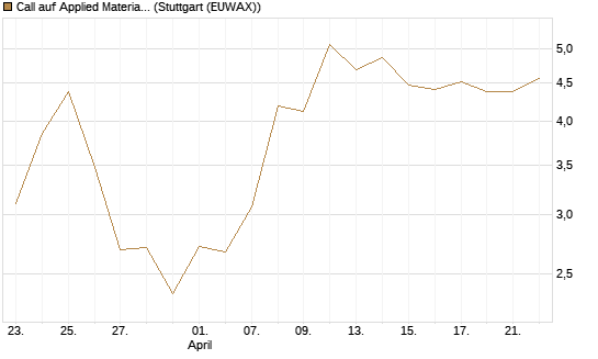 Call auf Applied Materials [J.P. Morgan Structured Products B.V.] Chart