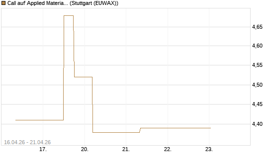 Call auf Applied Materials [J.P. Morgan Structured Products B.V.] Chart