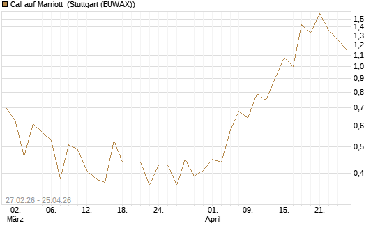 Call auf Marriott [J.P. Morgan Structured Products B.V.] Chart