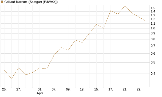 Call auf Marriott [J.P. Morgan Structured Products B.V.] Chart