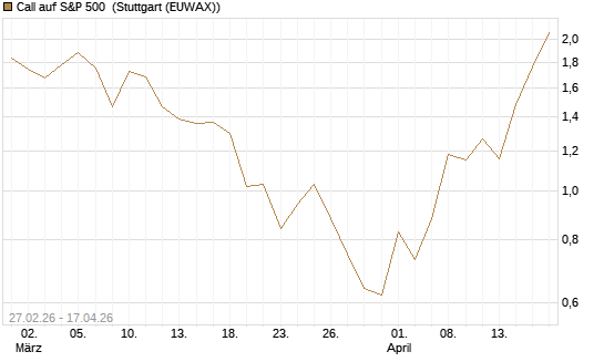 Call auf S&P 500 [J.P. Morgan Structured Products B.V.] Chart