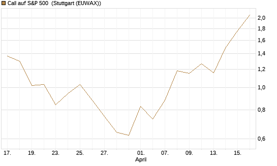 Call auf S&P 500 [J.P. Morgan Structured Products B.V.] Chart
