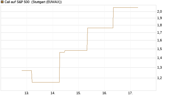 Call auf S&P 500 [J.P. Morgan Structured Products B.V.] Chart