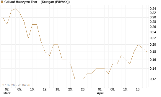 Call auf Halozyme Therapeutics [J.P. Morgan Structured Products B.V.] Chart