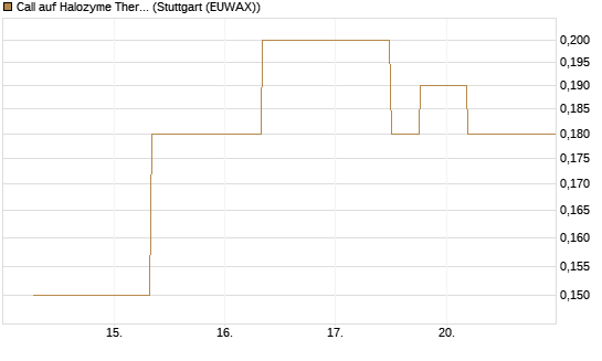 Call auf Halozyme Therapeutics [J.P. Morgan Structured Products B.V.] Chart
