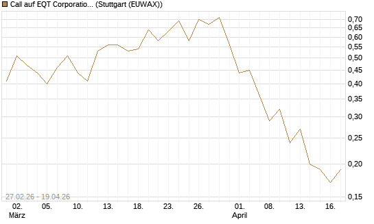 Call auf EQT Corporation [J.P. Morgan Structured Products B.V.] Chart