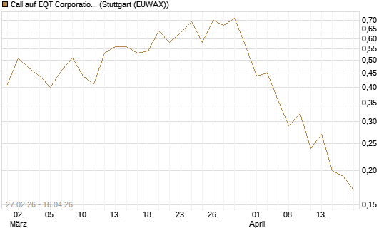 Call auf EQT Corporation [J.P. Morgan Structured Products B.V.] Chart