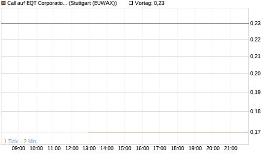 Call auf EQT Corporation [J.P. Morgan Structured Products B.V.] Chart
