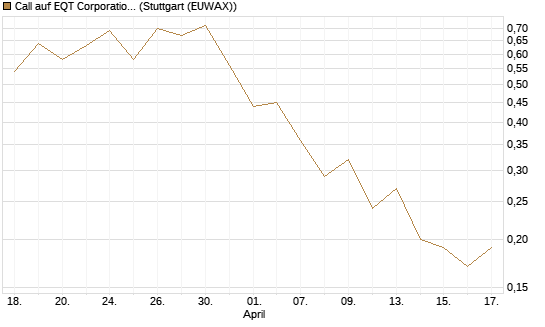 Call auf EQT Corporation [J.P. Morgan Structured Products B.V.] Chart
