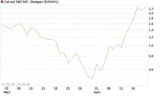 Call auf S&P 500 [J.P. Morgan Structured Products B.V.] Chart