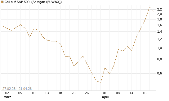 Call auf S&P 500 [J.P. Morgan Structured Products B.V.] Chart