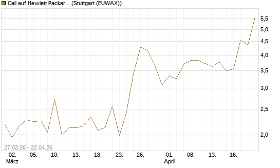 Call auf Hewlett Packard Enterprise Company [J.P. Morgan Structured Products B.V.] Chart