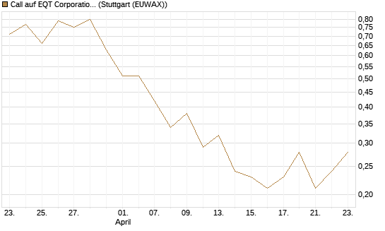 Call auf EQT Corporation [J.P. Morgan Structured Products B.V.] Chart