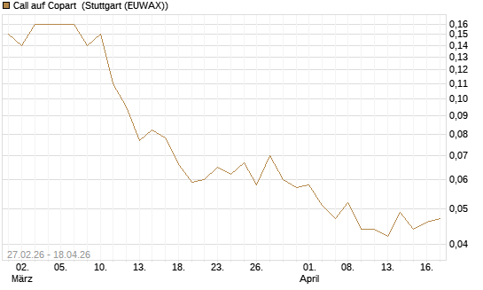 Call auf Copart [J.P. Morgan Structured Products B.V.] Chart