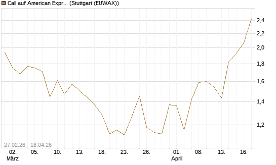 Call auf American Express [J.P. Morgan Structured Products B.V.] Chart