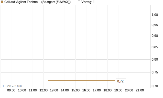 Call auf Agilent Technologies [J.P. Morgan Structured Products B.V.] Chart