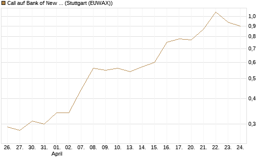Call auf Bank of New York [J.P. Morgan Structured Products B.V.] Chart