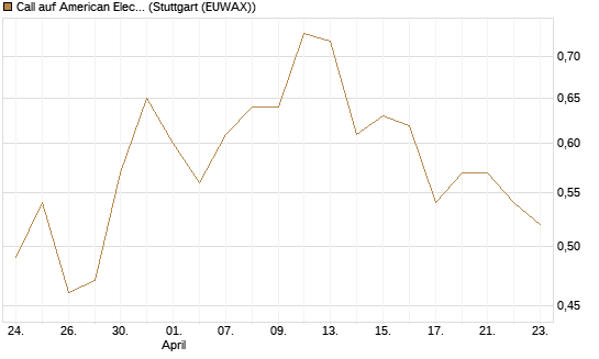 Call auf American Electric Power [J.P. Morgan Structured Products B.V.] Chart