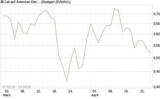 Call auf American Electric Power [J.P. Morgan Structured Products B.V.] Chart