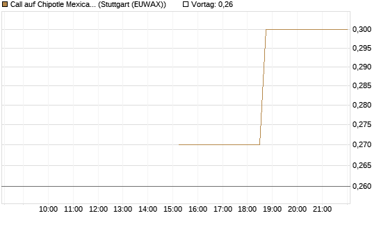 Call auf Chipotle Mexican Grill [J.P. Morgan Structured Products B.V.] Chart