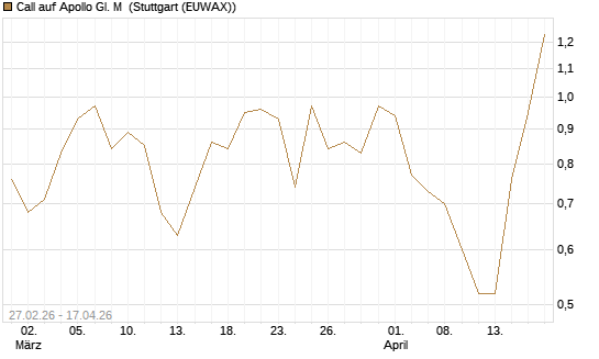 Call auf Apollo Gl. M [J.P. Morgan Structured Products B.V.] Chart