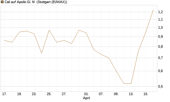 Call auf Apollo Gl. M [J.P. Morgan Structured Products B.V.] Chart