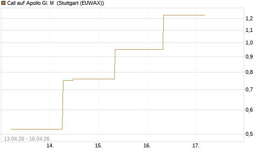 Call auf Apollo Gl. M [J.P. Morgan Structured Products B.V.] Chart