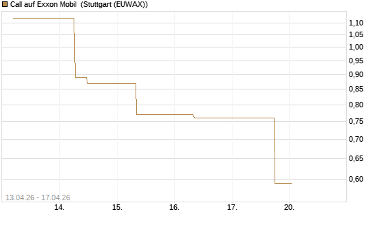Call auf Exxon Mobil [J.P. Morgan Structured Products B.V.] Chart