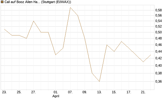 Call auf Booz Allen Hamilton Holding Corporation [J.P. Morgan Structured Products B.V.] Chart