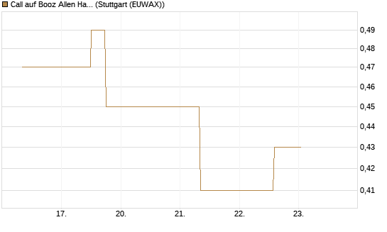 Call auf Booz Allen Hamilton Holding Corporation [J.P. Morgan Structured Products B.V.] Chart