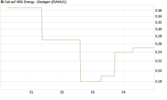 Call auf NRG Energy [J.P. Morgan Structured Products B.V.] Chart