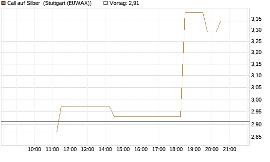 Call auf Silber [J.P. Morgan Structured Products B.V.] Chart