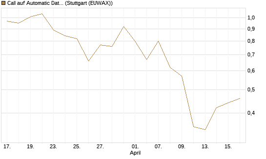 Call auf Automatic Data Processing [J.P. Morgan Structured Products B.V.] Chart