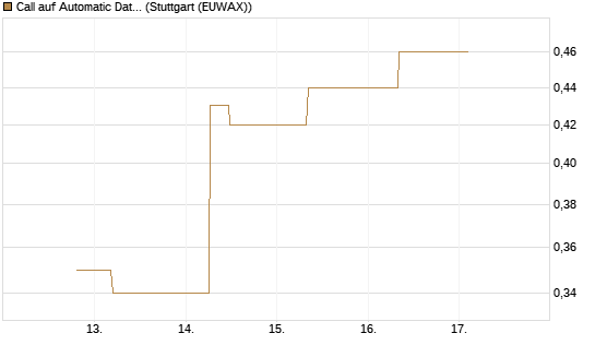 Call auf Automatic Data Processing [J.P. Morgan Structured Products B.V.] Chart