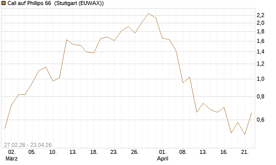 Call auf Phillips 66 [J.P. Morgan Structured Products B.V.] Chart