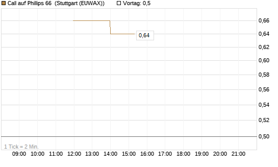 Call auf Phillips 66 [J.P. Morgan Structured Products B.V.] Chart