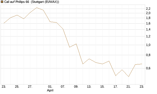 Call auf Phillips 66 [J.P. Morgan Structured Products B.V.] Chart