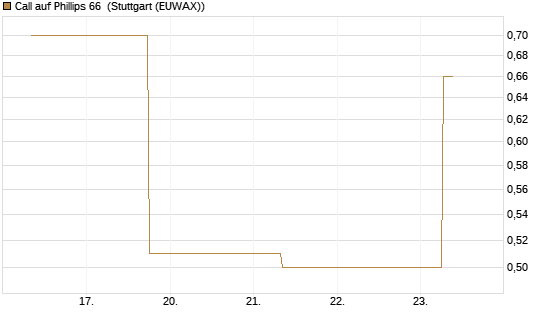 Call auf Phillips 66 [J.P. Morgan Structured Products B.V.] Chart