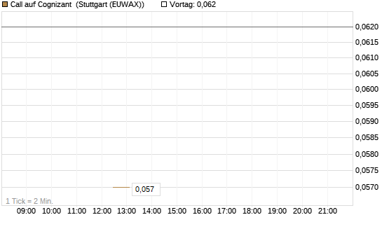 Call auf Cognizant [J.P. Morgan Structured Products B.V.] Chart