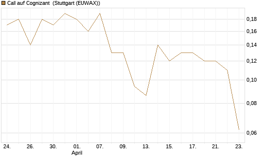 Call auf Cognizant [J.P. Morgan Structured Products B.V.] Chart