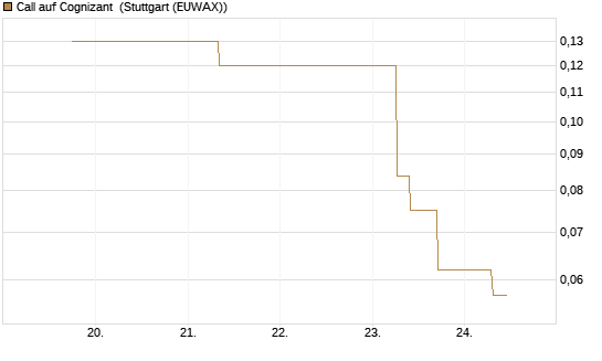 Call auf Cognizant [J.P. Morgan Structured Products B.V.] Chart
