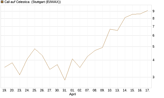 Call auf Celestica [J.P. Morgan Structured Products B.V.] Chart