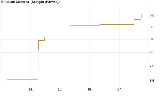 Call auf Celestica [J.P. Morgan Structured Products B.V.] Chart
