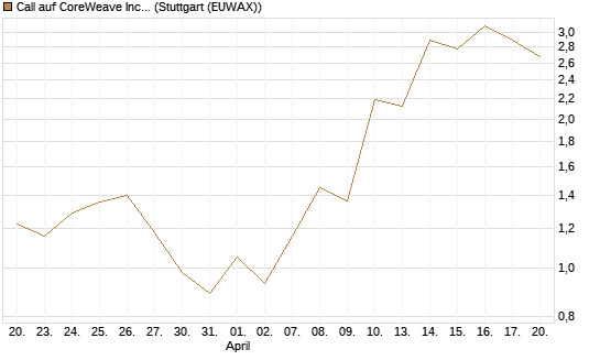Call auf CoreWeave Inc [J.P. Morgan Structured Products B.V.] Chart