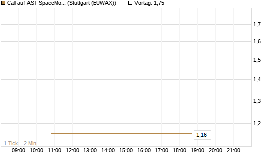 Call auf AST SpaceMobile Inc [J.P. Morgan Structured Products B.V.] Chart