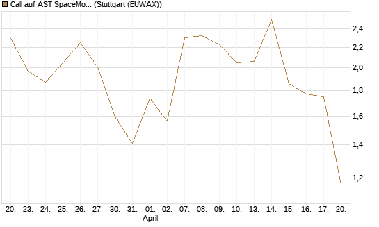 Call auf AST SpaceMobile Inc [J.P. Morgan Structured Products B.V.] Chart