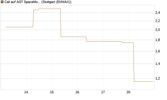 Call auf AST SpaceMobile Inc [J.P. Morgan Structured Products B.V.] Chart