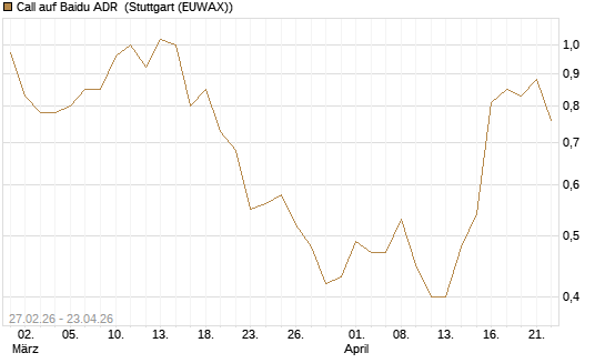 Call auf Baidu ADR [J.P. Morgan Structured Products B.V.] Chart