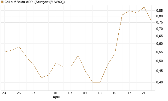 Call auf Baidu ADR [J.P. Morgan Structured Products B.V.] Chart