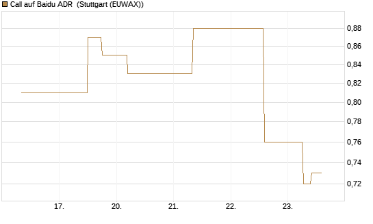 Call auf Baidu ADR [J.P. Morgan Structured Products B.V.] Chart